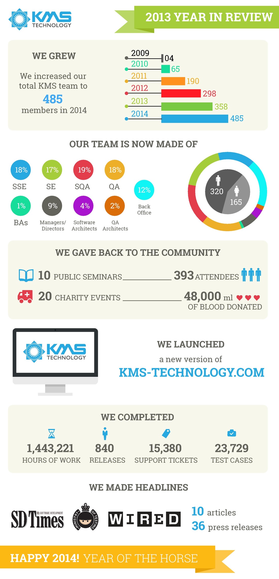 KMS Technology - 2013 Year in Review