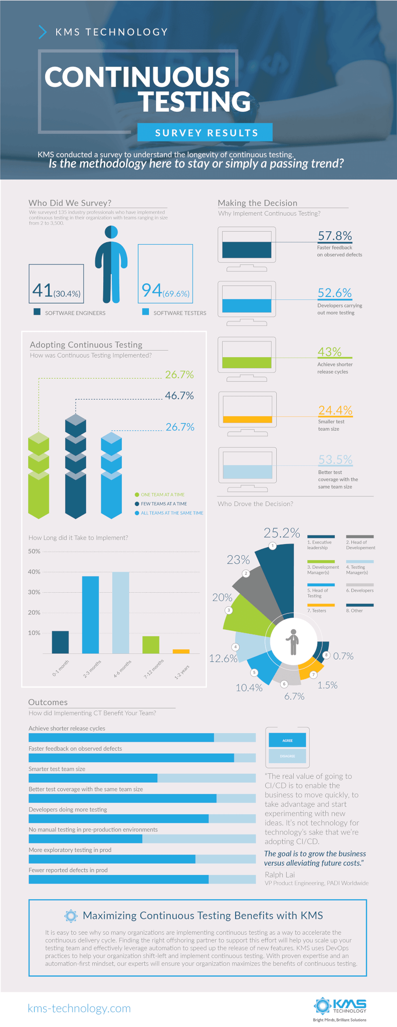 The continuous testing infographic includes the demographics of the 135 industry professionals surveyed. There were 41 software engineers and 94 software testers from companies ranging from 2-3,500. When deciding to implement continuous testing, 57.5% did so for faster feedback on observed defects, 52.6% so Developers could carry out more testing, 43% to achieve shorter release cycles, 24.4% for smaller test teams, and 53.5% for better test coverage with the same team size. Executive leadership drove the decision 25.2% of the time, Head of development 23%, Development managers 20%, Testing Managers 12.6%, Head of Testing 10.4%, Developers 6.7%, Testers 1.5%, and Other 0.7%. Continuous testing was implemented one team at a time for 26.7% of companies, a few teams at a time for 46.7% of companies, and all teams at the same time for 26.7% of companies. The process took less than 1 month for 11%, 2-3 months for 38%, 4-6 months for 40%, 7-12 months for 9%, and 1-2 years for 2%. Most people agreed that continuous testing helped them to achieve shorter release cycles, faster feedback on observed defects, smaller test team size, better test coverage with the same team size, developers doing more testing, no manual testing in pre-prod, more exploratory testing in prod, and fewer reported defects in prod. 