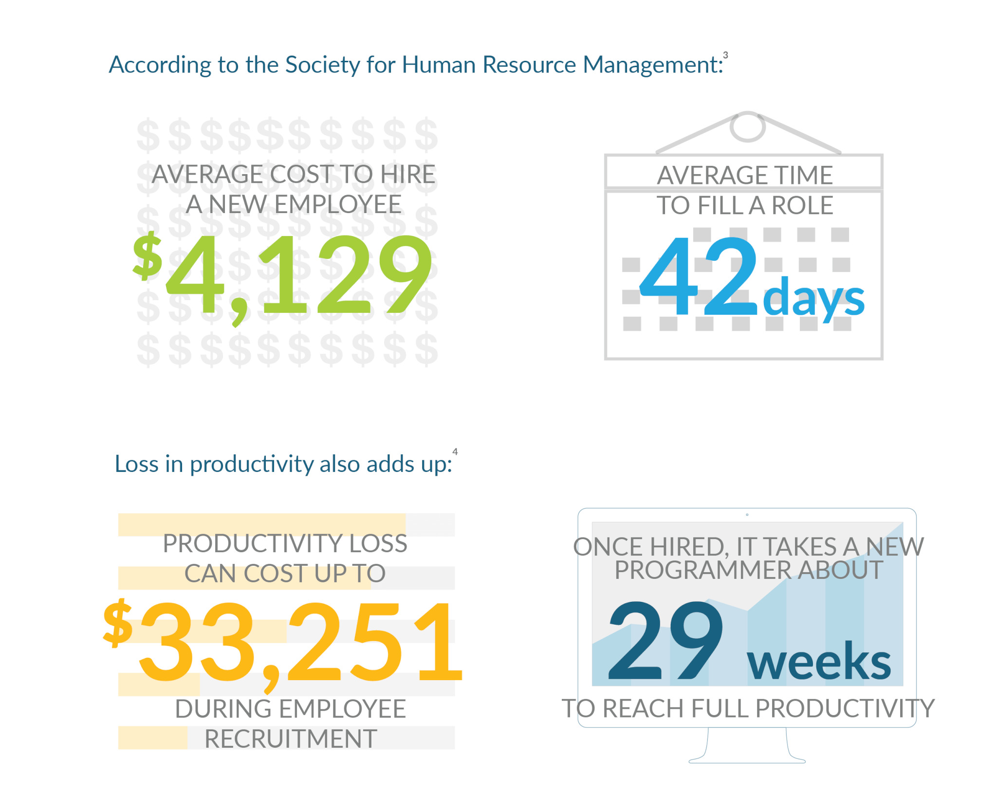 A key outsourcing benefit is quickly adding new team members. This image shows that the average cost to hire a new employee is $4,129, the average time to fill a role is 42 days, productivity loss during recruitment is $32,251, and once hired it takes a now programmer about 29 weeks to reach full productivity.