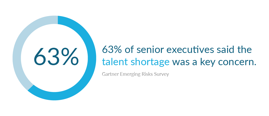 Pie graph showing that 63% of senior executives said the talent shortage, including the shortage of software engineers, was a key concern. 