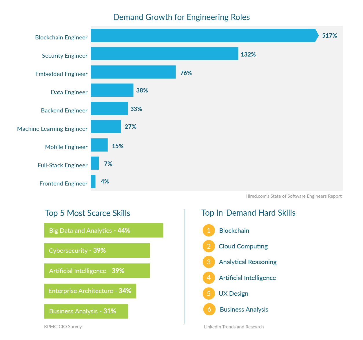 This image contains 3 graphs comparing the shortage of software engineers’ roles and skills. The top is a bar graph with data from the State of Software Engineer’s Report that shows the demand growth for top engineering roles. Blockchain Engineer (517% growth), Security Engineer (132%), Embedded Engineer (76%), Data Engineer (38%), Backend Engineer (33%), Machine Learning Engineer (27%), Mobile Engineer (15%), Full-Stack Engineer (7%), Frontend Engineer (4%). Below you see a bar graph listing KPMG’s CIO Survey’s most scarce skills: Big Data and Analytics (44%), Cybersecurity (39%), Artificial Intelligence (39%), Enterprise Architecture (34%), Business Analysis (31%). On the bottom right is a list of LinkedIn’s top in-demand skills: 1. Blockchain, 2. Cloud Computing, 3. Analytical Reasoning, 4. Artificial Intelligence, 5. UX Design, 6. Business Analysis. 