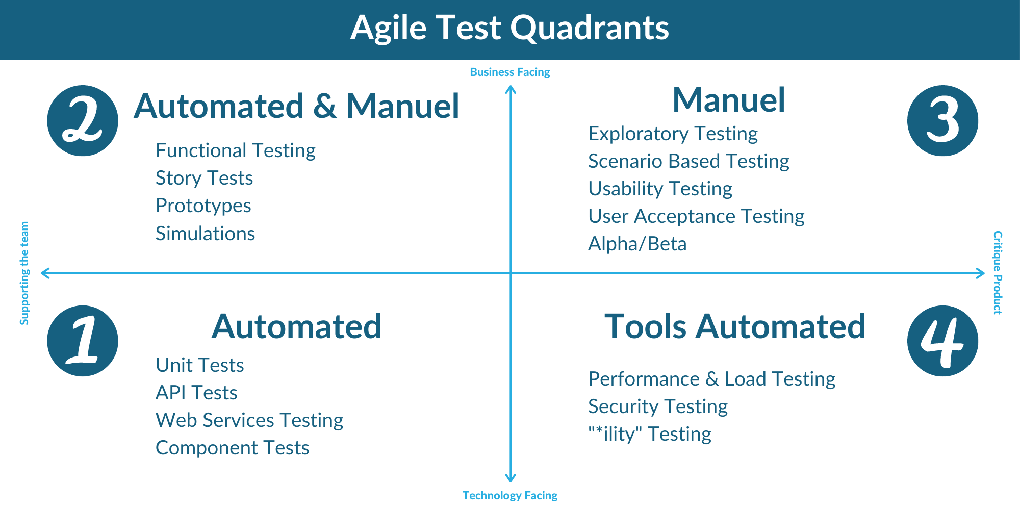 Agile Test Quadrants graph shows where manual and automation testing types fall within the agile quadrants to enable agile delivery. The graph is divided down the middle with a vertical axis. At the top, the axis is labeled “Business Facing,” and “Technology Facing” at the bottom. A horizontal axis also runs through the middle of the graph. This axis is labeled “Supporting the team” on the left and “Critique Product on the Right.” In the bottom left corner (in the technology facing, supporting the team quadrant), Q1 is labeled “Automated” and includes Unit tests, API tests, Web Services testing, component testing. Moving clockwise, Q2 ( the business facing, supporting the team quadrant) is labeled “Automated & Manuel” and included functional testing, story tests, prototypes, simulations. Q3 (business facing, critique product) is called “Manual” and includes exploratory testing, scenerio based testing, usability testing, user acceptance testing, and alpha/beta. Q4 (technology facing, critique product) is labeled “Tools Automated” and includes performance and load testing, security testing, and *ility testing.