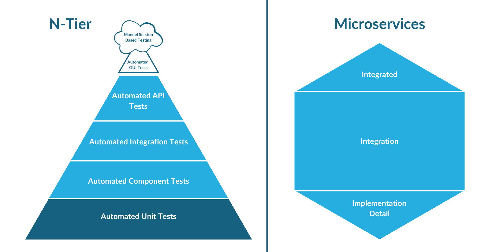 This slide shows visuals of where manual and automation testing falls in two architecture types, N-Tier on the left, and microservices on the right to enable agile delivery. For N-Tier, there is a triangle, divided into sections. The bottom, largest section is blue and says “Automated Unit Tests.” The next 3 sections are green and from largest to smallest or bottom to top, read “Automated Component Tests, Automated Integration Tests,” and Automated API Tests. The tip of the triangle is white and reads “Automated GUI Tests.” At the very top of the triangle, there is a cloud shape and inside it is labeled, “Manuel Session Based Testing.” On the right, the Microservices image is a hexagon. It is divided into 3 sections and reads from top to bottom, “Integrated,” “Integration,” and “Implementation Detail.”