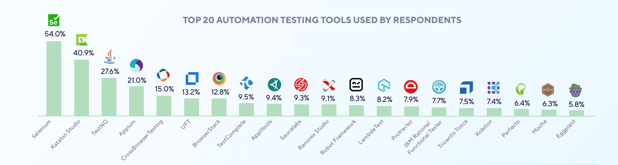 This image shows the top 20 automation tools used for agile delivery. Top 3 tools are Selenium, Katalon Studio, and TestNG. 