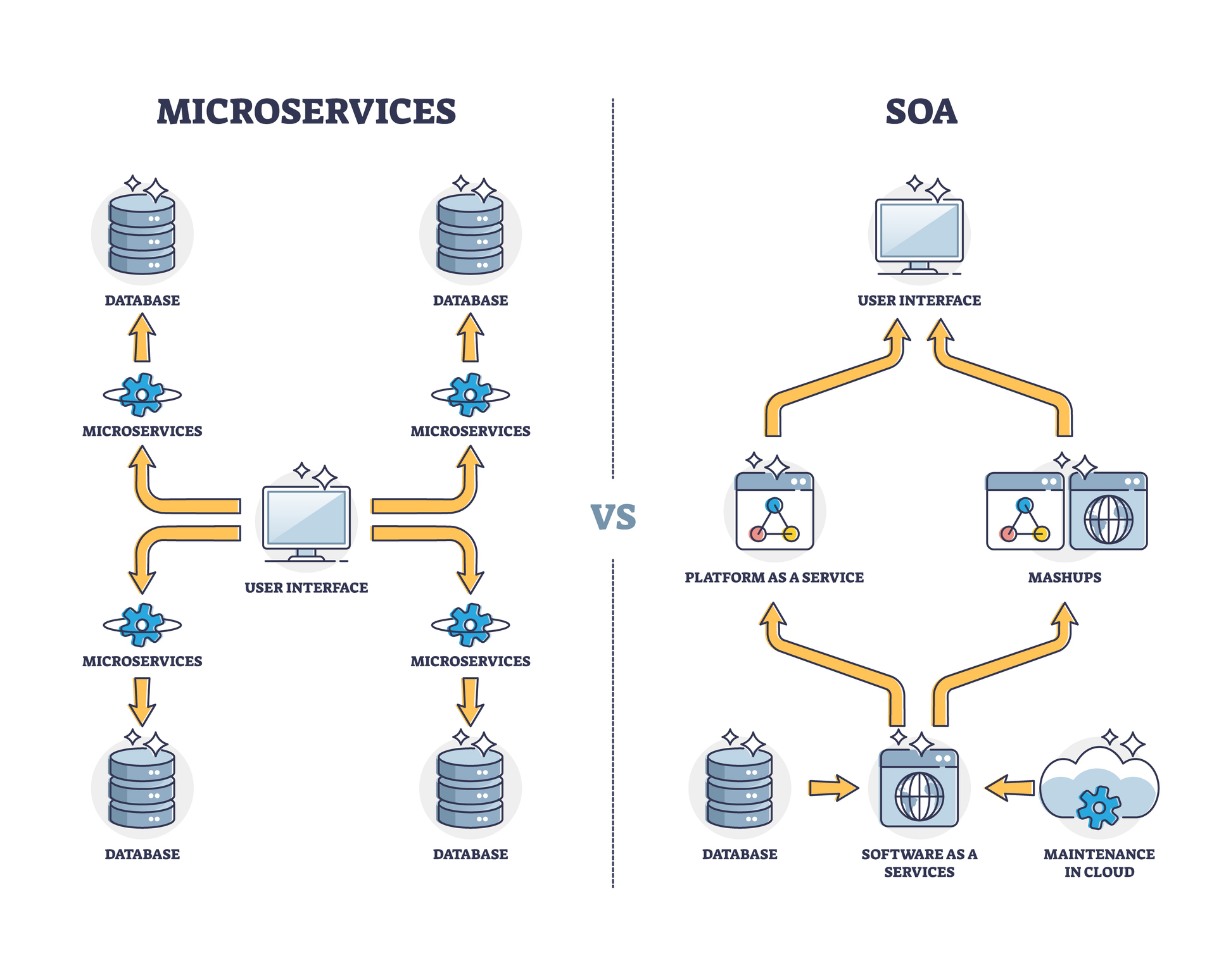 Microservices or monolithic service oriented architecture outline diagram. Labeled educational scheme with computing types for business tasks vector illustration. Database to user interface connection