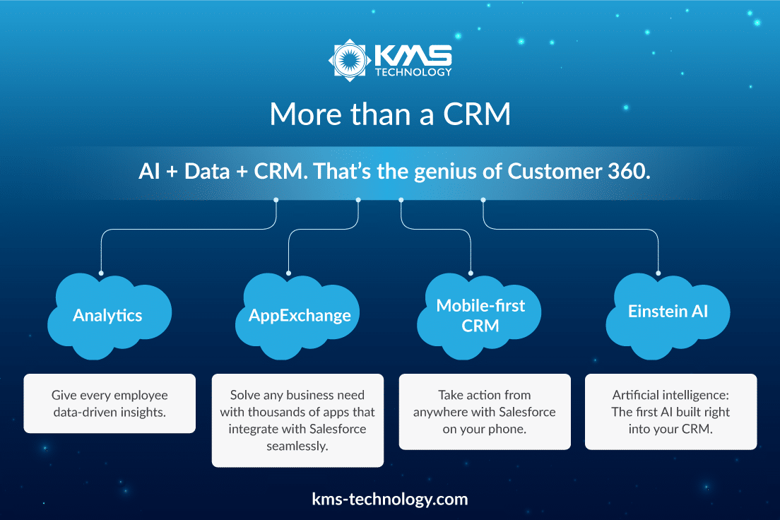 AI and CRM Salesforce, customer 360 AppExchange data analytics Einstein AI