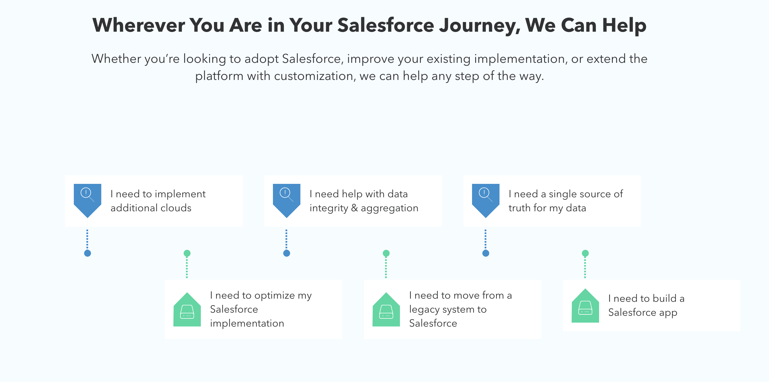 Graphic that reads "Whether you’re looking to adopt Salesforce, improve your existing implementation, or extend the platform with customization, we can help any step of the way." 