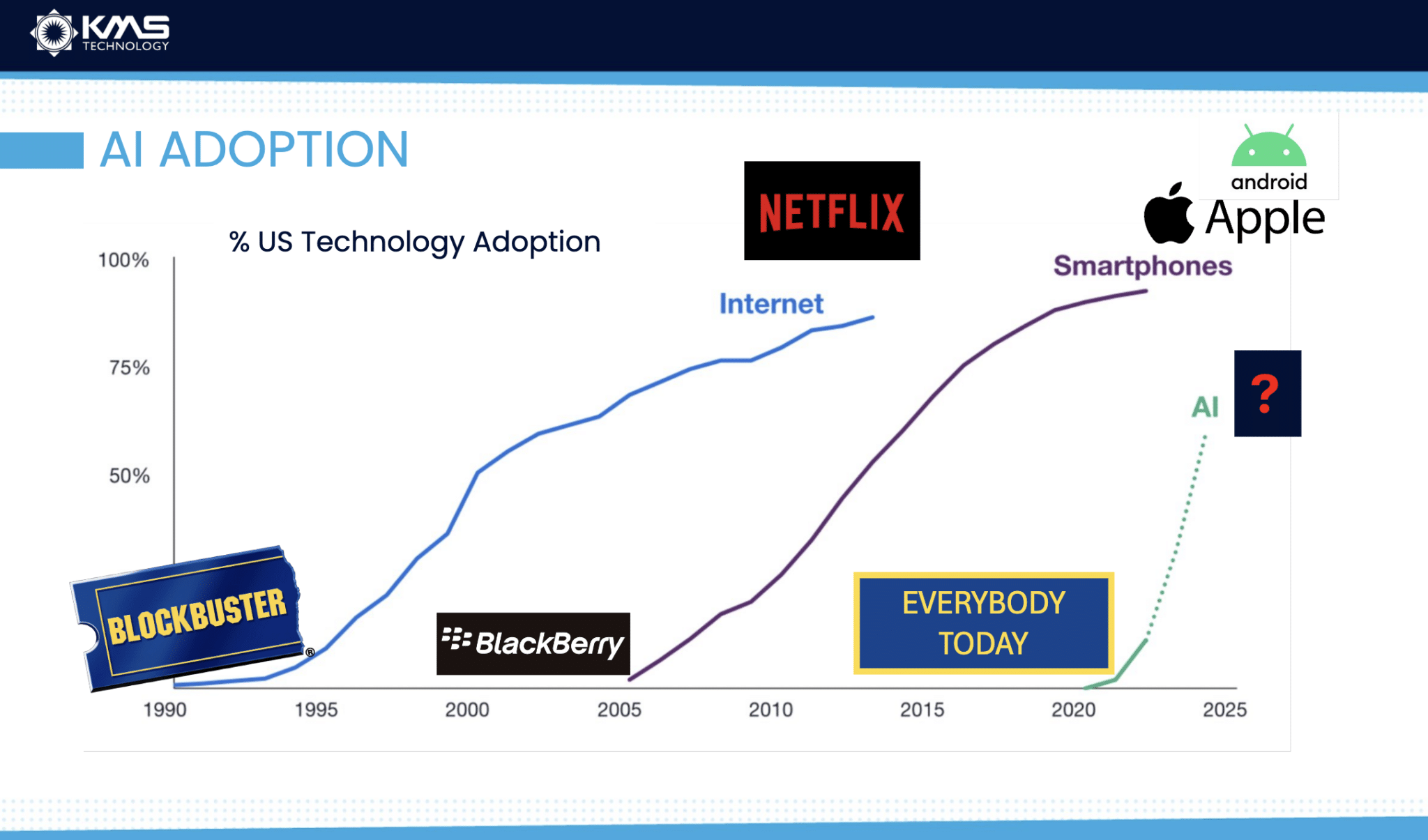 AI adoption