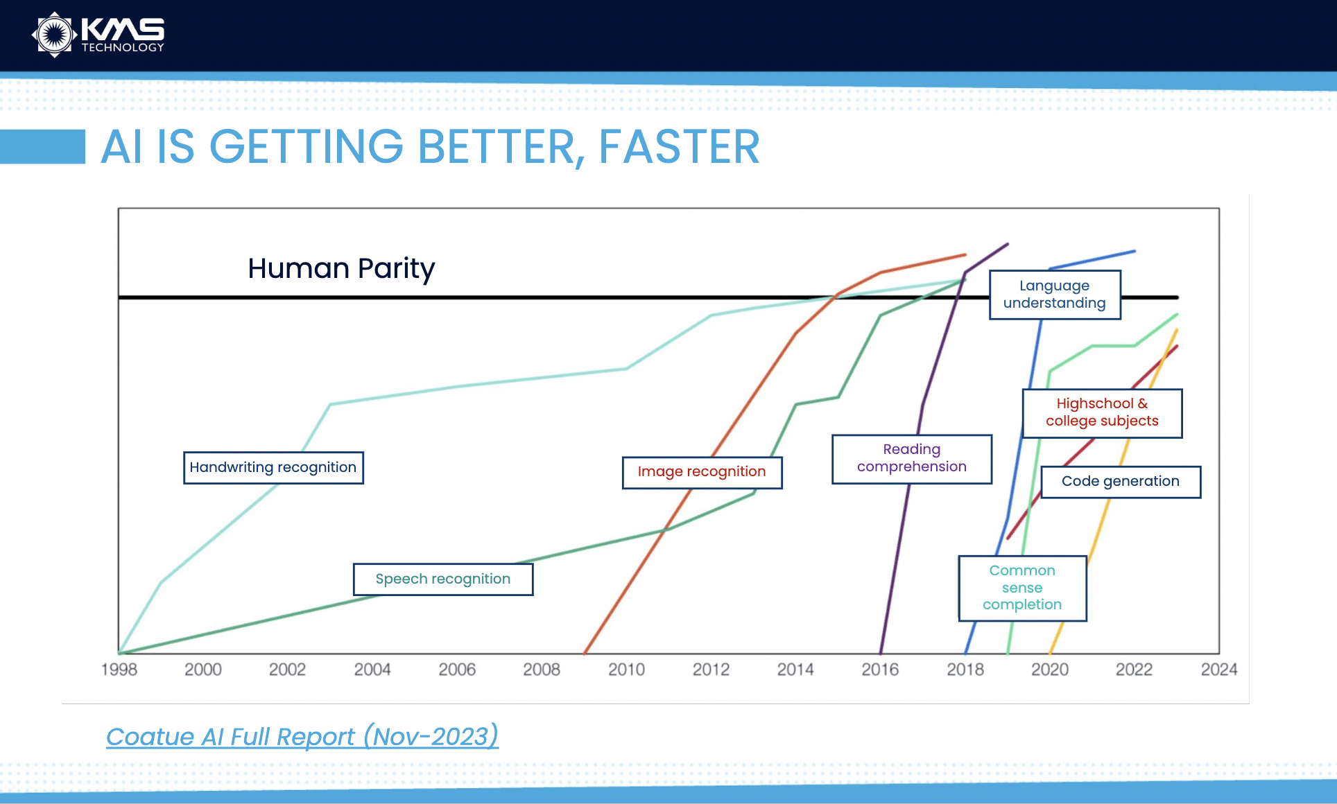 AI is getting better faster, human parity