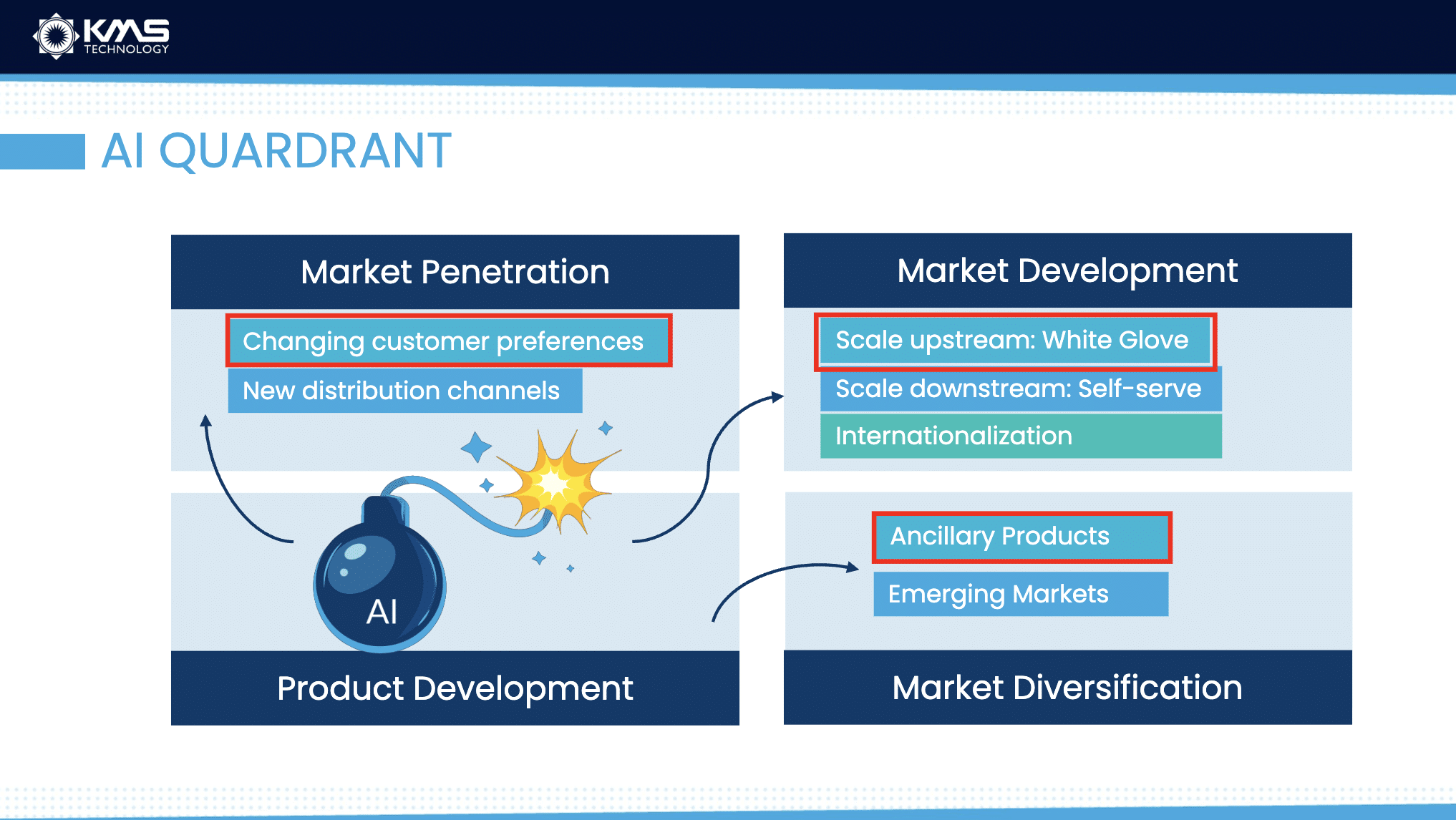 AI quadrant market development market penetration market diversification