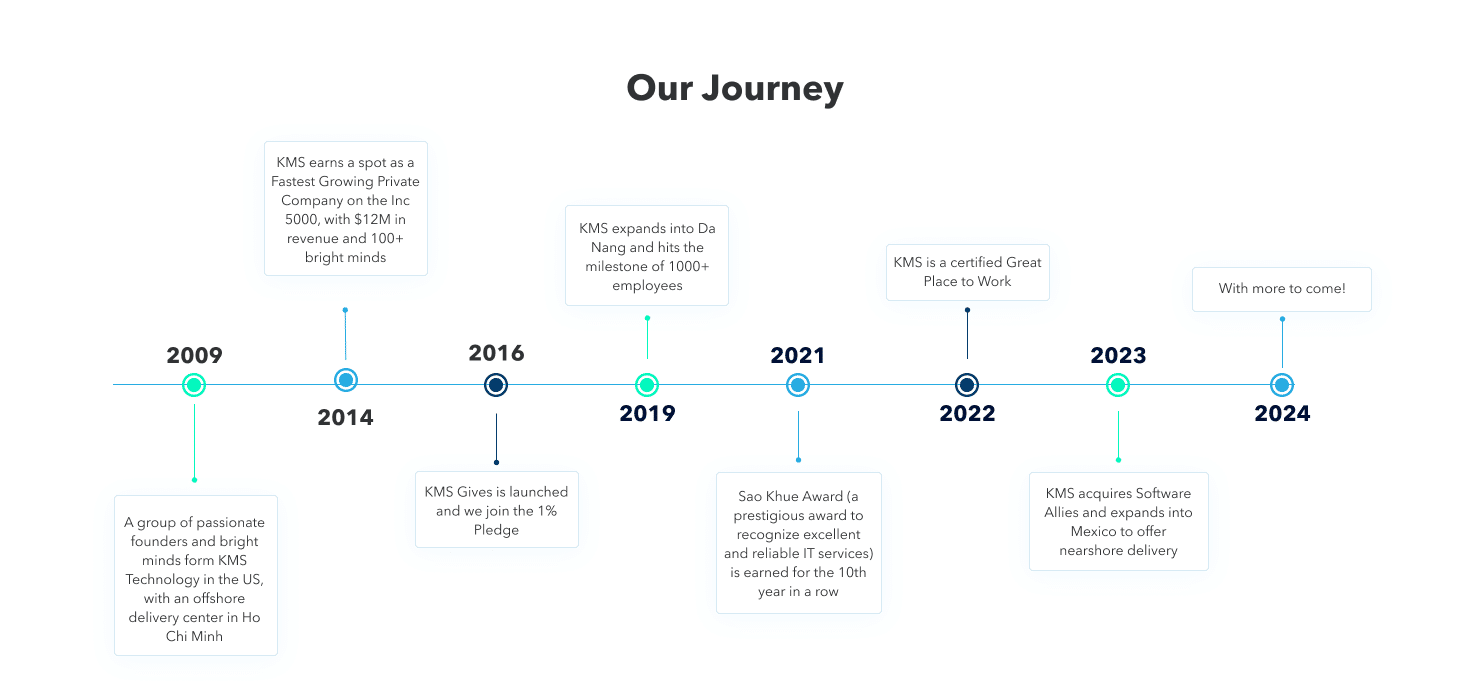 A timeline of KMS milestones