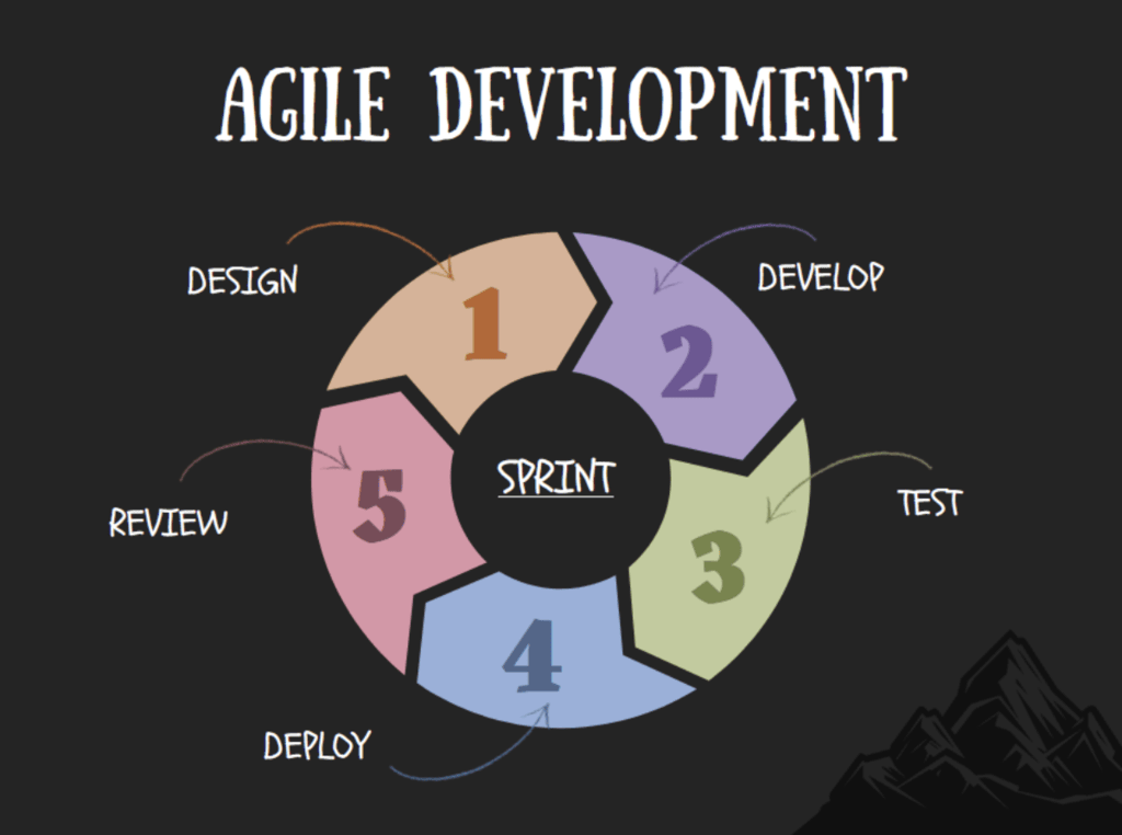 Agile Development graph