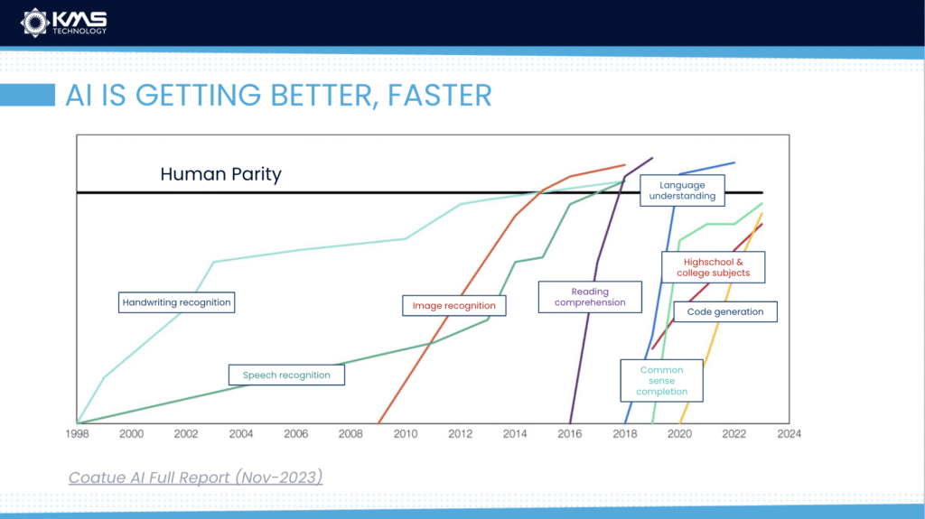 AI is getting better chart- human parity compared to AI speed in image recognition, language understanding, code generation