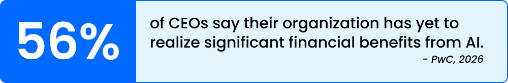 56% of CEOs say their organization has yet to realize significant financial benefits from AI
