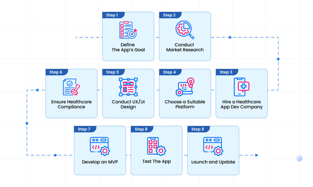 Guide For Healthcare App Development