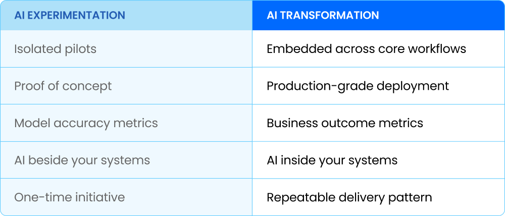 AI Experimentation vs. AI Transformation