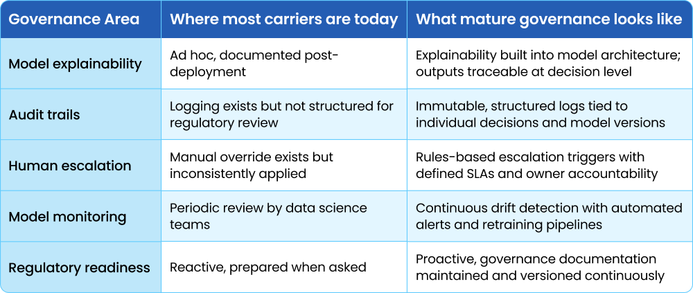 AI governance_ where carriers stand and what's required