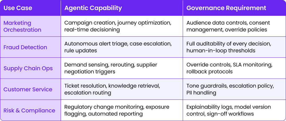 Agentic AI_ Use Cases, Capabilities & Governance Requirements