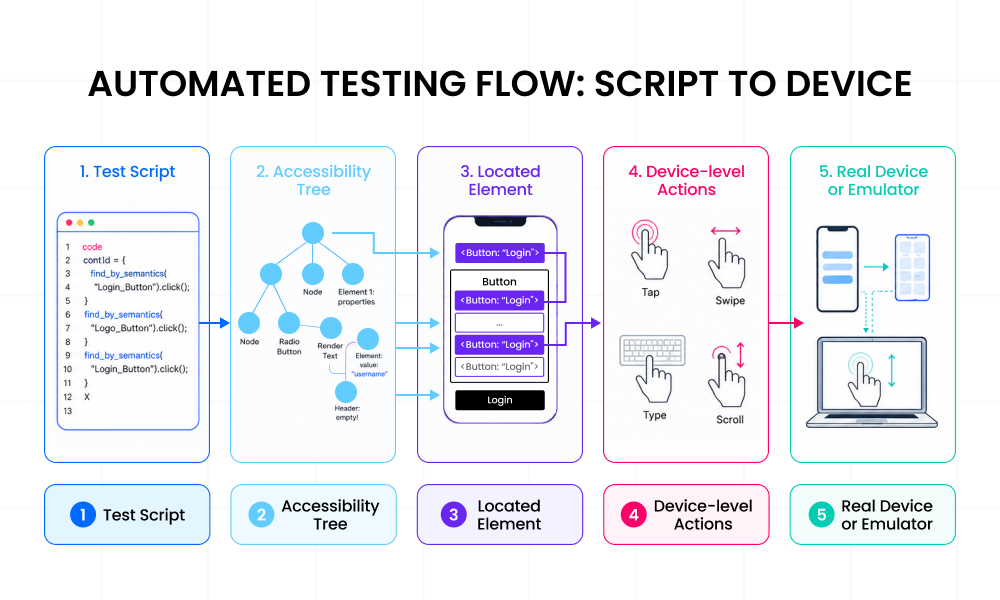 Automated Testing Flow