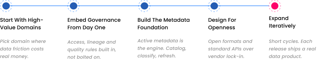 Best practices for implementing data fabric