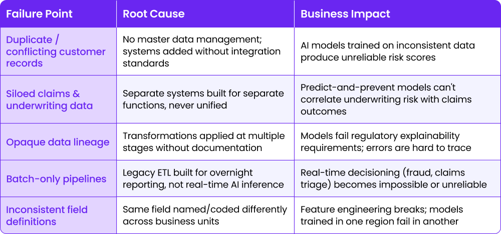 Common data failure points in insurance AI programs