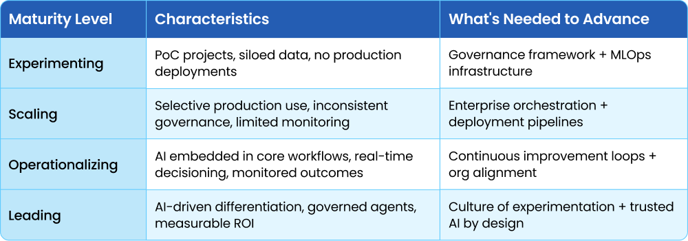 Enterprise AI Maturity Model SAS Innovate 2026