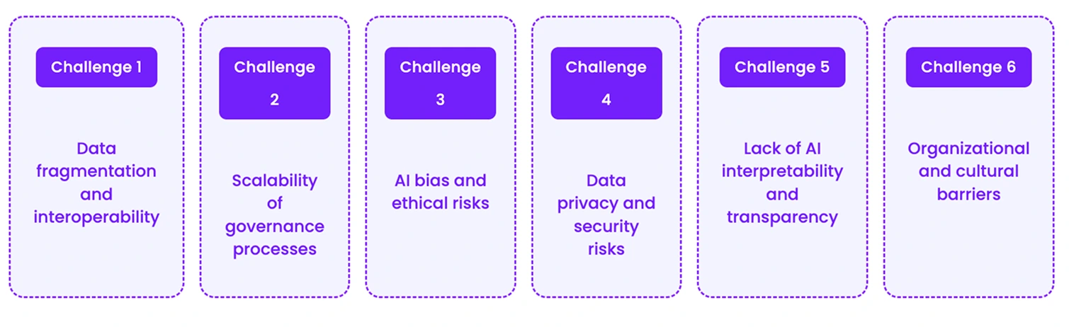Infographic presenting six key challenges of AI data governance: data fragmentation and interoperability, scalability of governance processes, AI bias and ethical risks, data privacy and security risks, lack of AI interpretability and transparency, and organizational and cultural barriers.