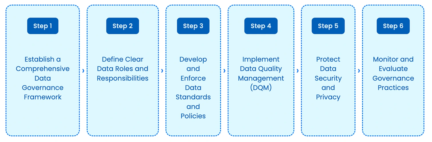 Six-step infographic outlining an AI data governance framework: establish a comprehensive governance framework, define clear data roles and responsibilities, develop and enforce data standards and policies, implement data quality management (DQM), protect data security and privacy, and monitor and evaluate governance practices.