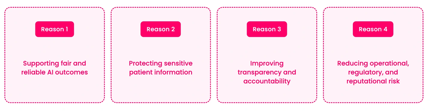 Infographic highlighting four benefits of AI data governance: supporting fair and reliable AI outcomes, protecting sensitive patient information, improving transparency and accountability, and reducing operational, regulatory, and reputational risk.