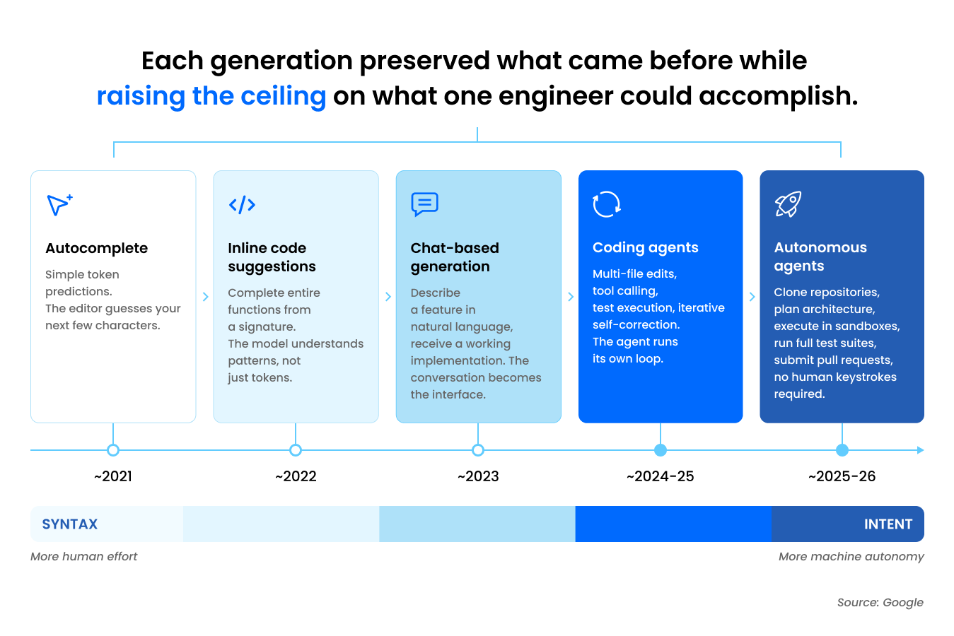 From Vibe Coding to Agentic Engineering figure