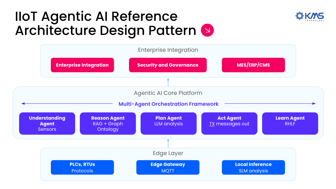 Agentic AI-Powered Industrial IoT Architecture