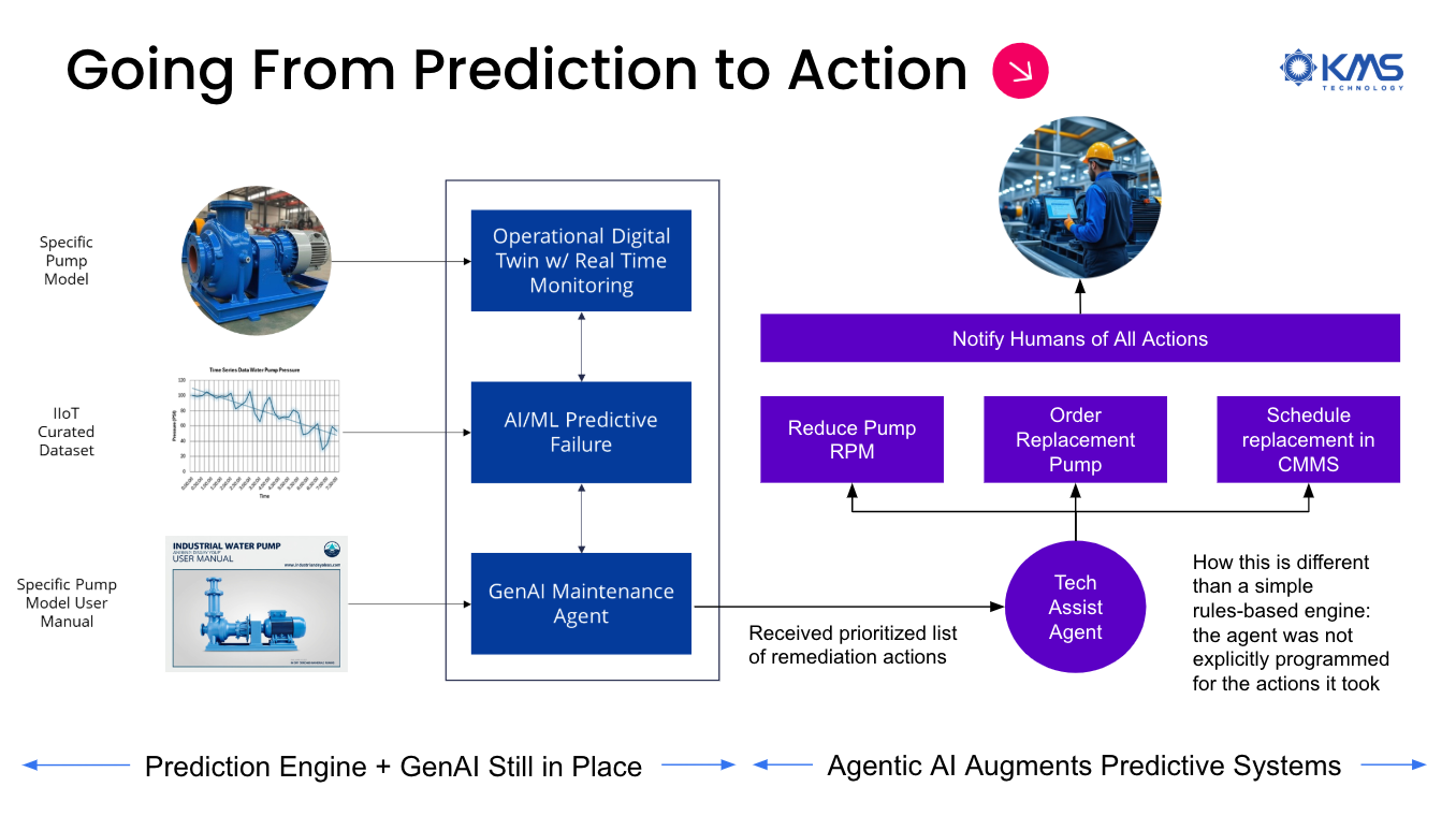 Agentic AI-Powered Industrial IoT case