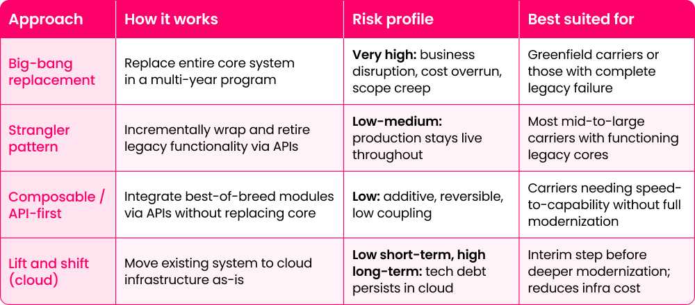 Modernization approaches compared