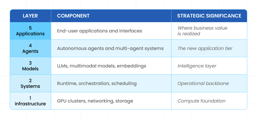 AI Becomes Infrastructure