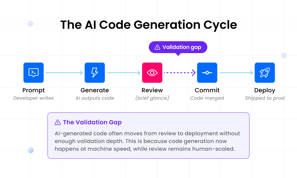 The AI code generation cycle