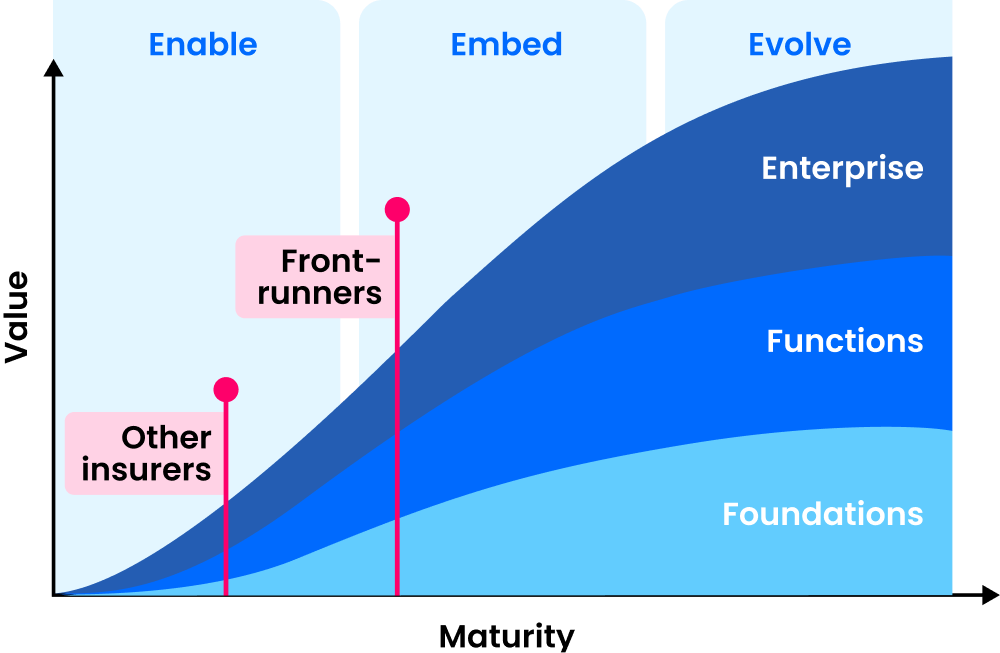 The Emerging Gap Between AI Insurance Leaders and Laggards