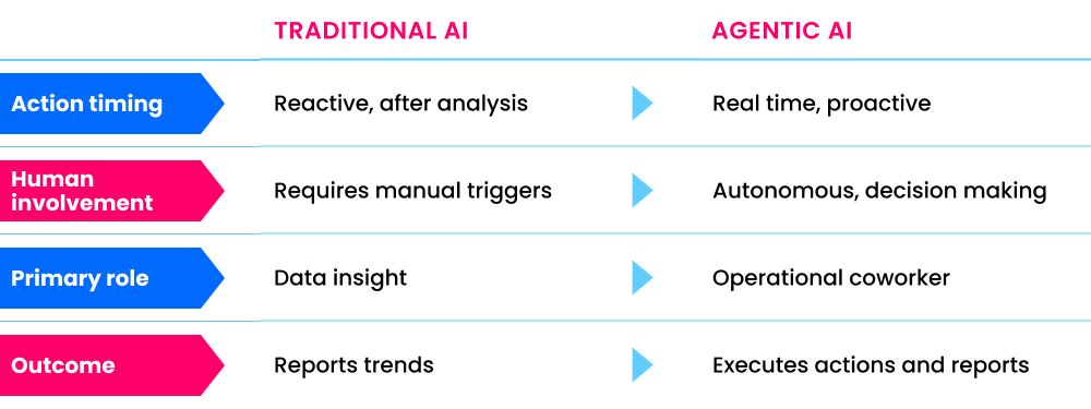 Where Manufacturers Are Seeing AI ROIs