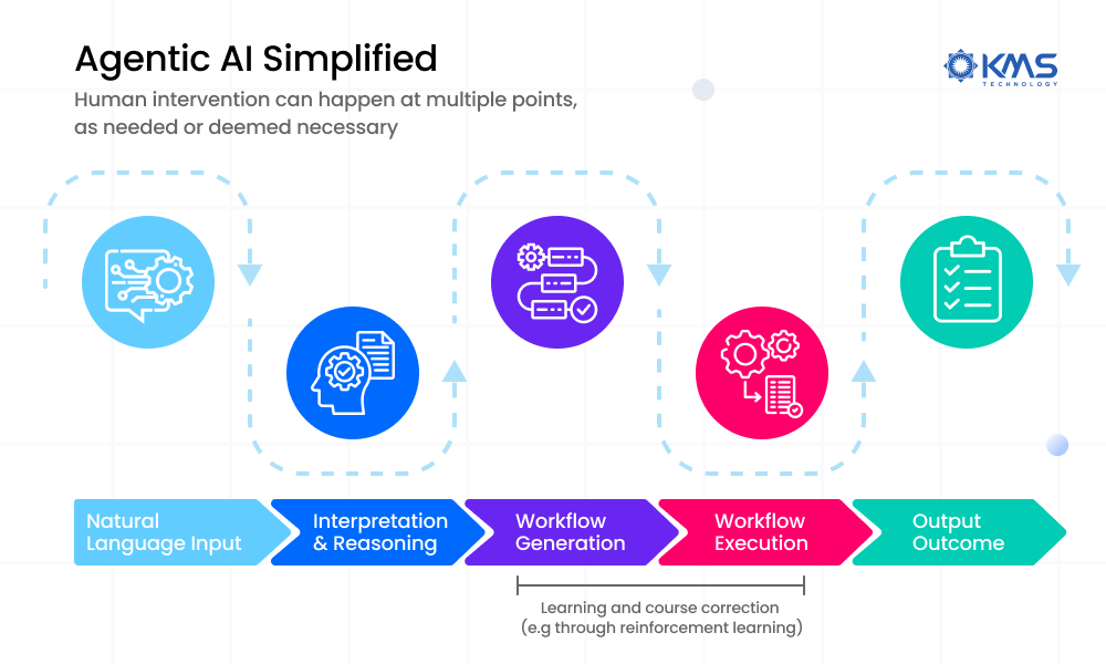 What is Agentic AI?