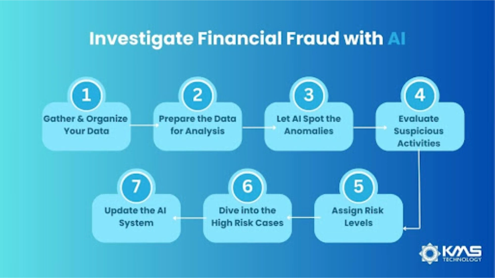 Autonomous Fraud Detection: Catching the Malicious Actors in Real Time