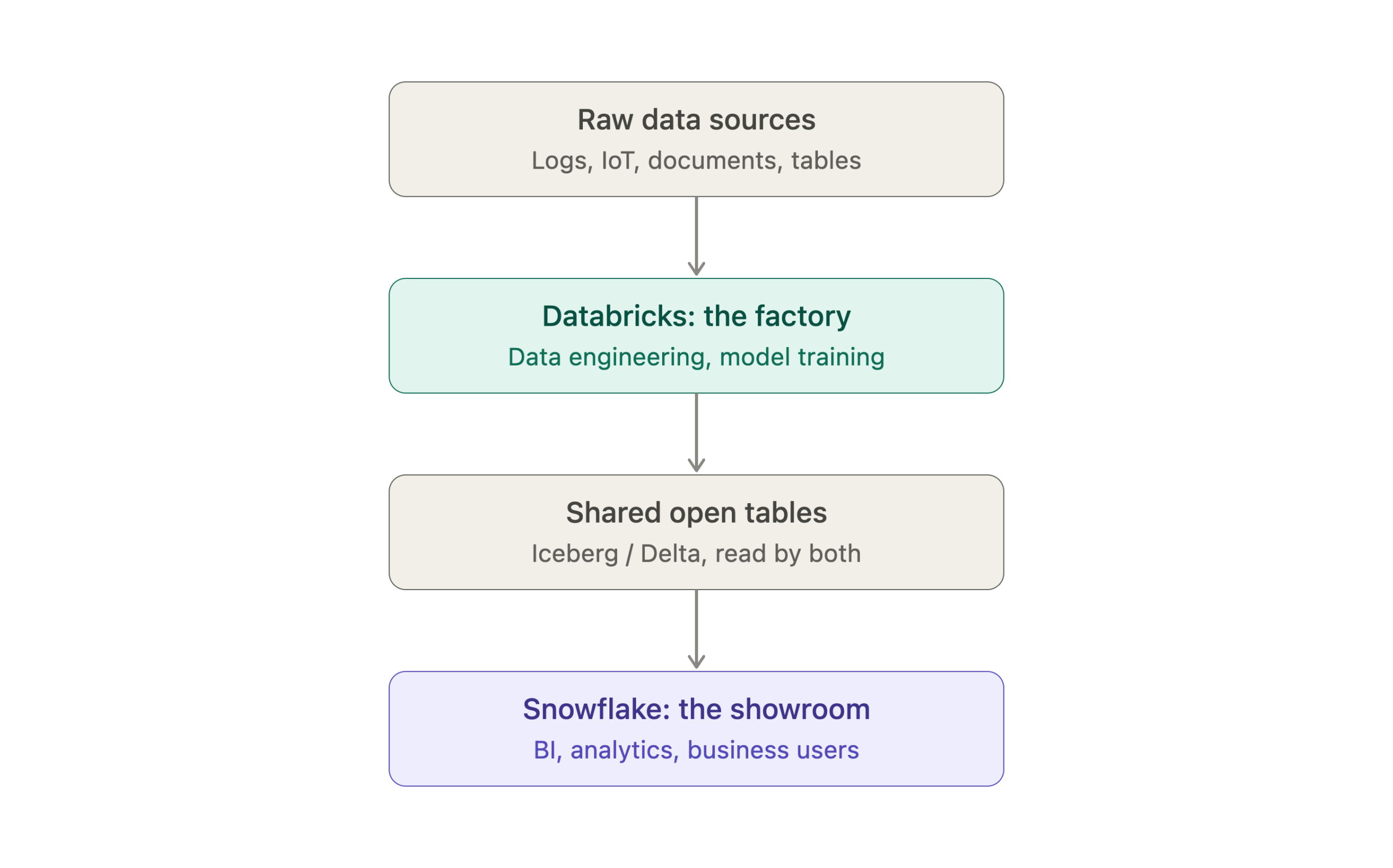 databricks_snowflake_hybrid_pattern