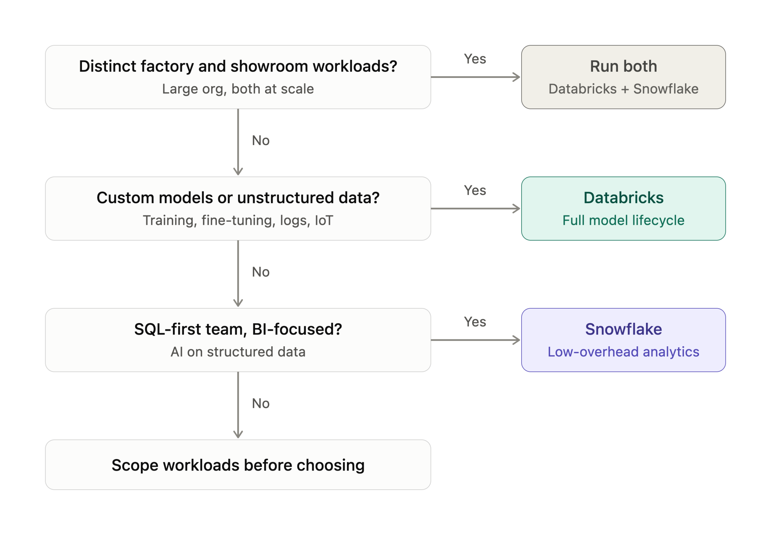 databricks_vs_snowflake_decision_flow