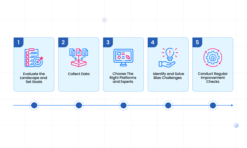 A Step-by-step Guide to Develop a High-Performing Generative AI Solution