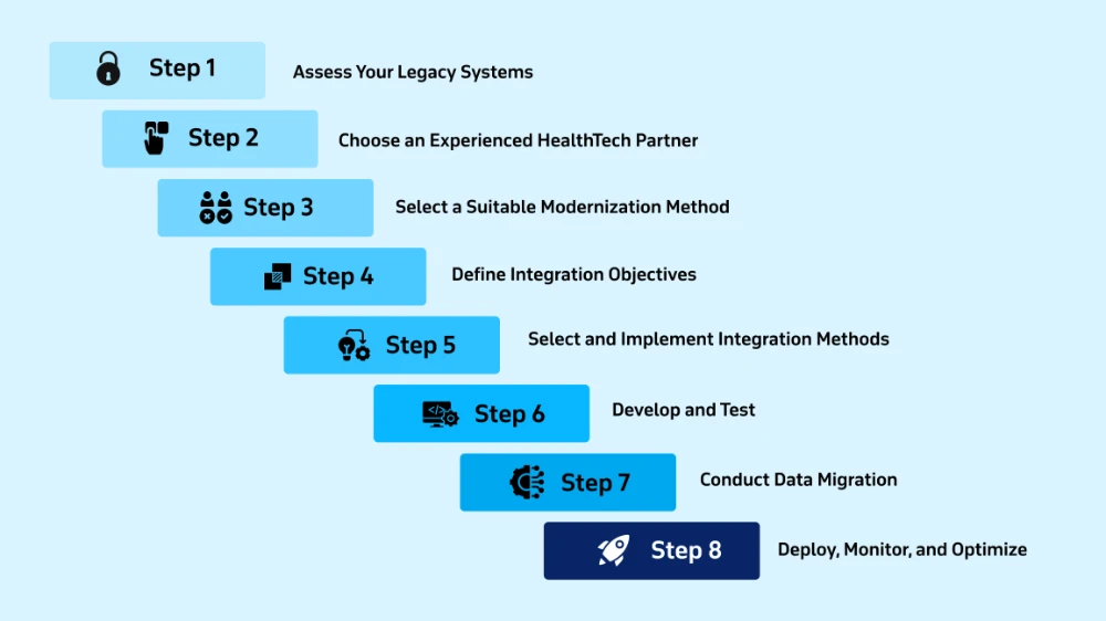 Step-by-Step Guide to Modernize Legacy Systems in Healthcare