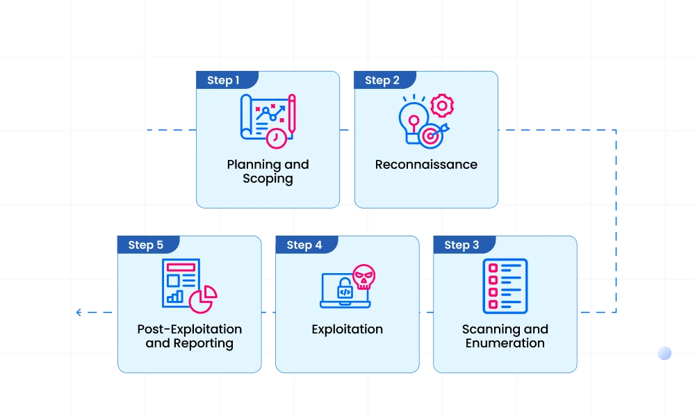 How Penetration Testing Works
